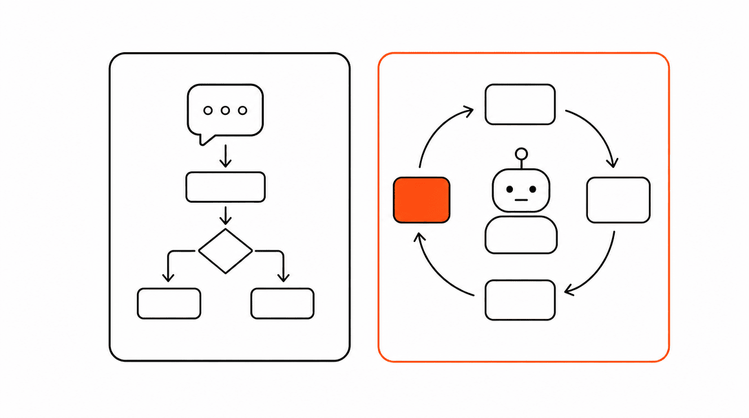 Two side-by-side boxes: the left shows a simple flowchart with fixed arrows representing a chatbot, the right has circular adaptive arrows with a small agent figure at the center representing an agentic system, the right box outlined in orange