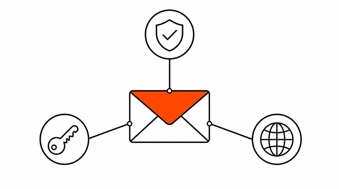 Three DNS record labels SPF, DKIM, and DMARC arranged in a triangle, each connected by a line to a central email envelope icon, with the orange accent on the envelope representing authentication paths converging on outgoing mail