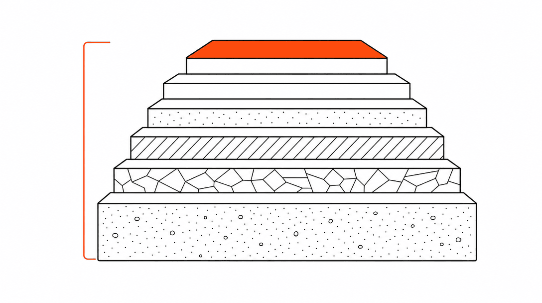 Six stacked horizontal platform layers each a different thickness with a single orange bracket spanning all six on the left side, like a technical cross-section diagram of a building foundation.