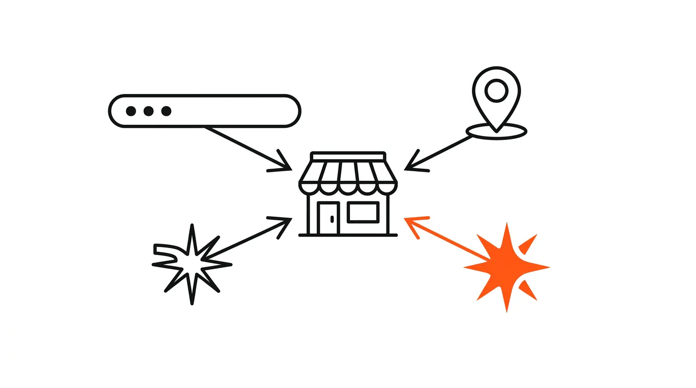 A small storefront found through a search bar, a map pin, and an AI answer spark, with the AI channel drawn in orange as all three converge on the shop.