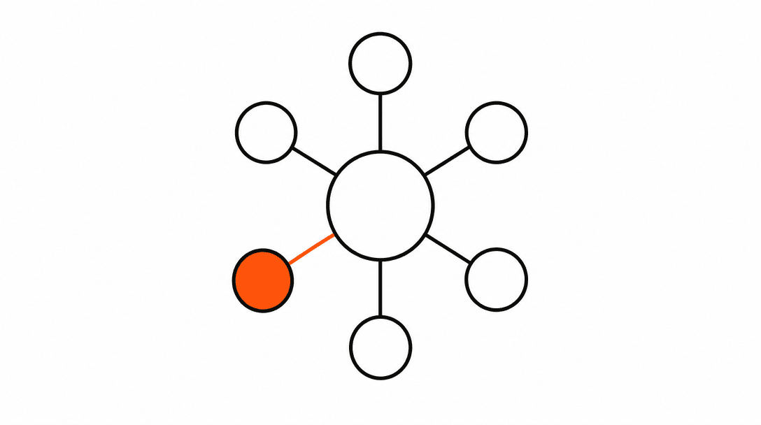 Hub-and-spoke diagram in outline: one central circle connected by lines to six smaller circles, with one spoke line in orange, on a white background