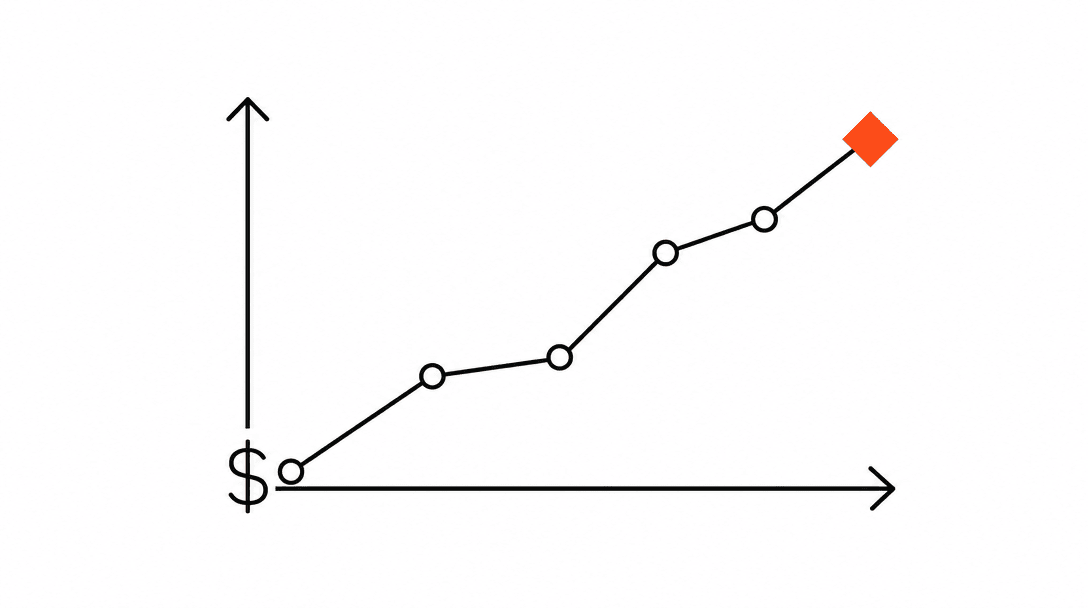 A line graph with an ascending black trajectory, the final data point marked with a large orange diamond, and a small dollar sign at the y-axis origin, on a white background
