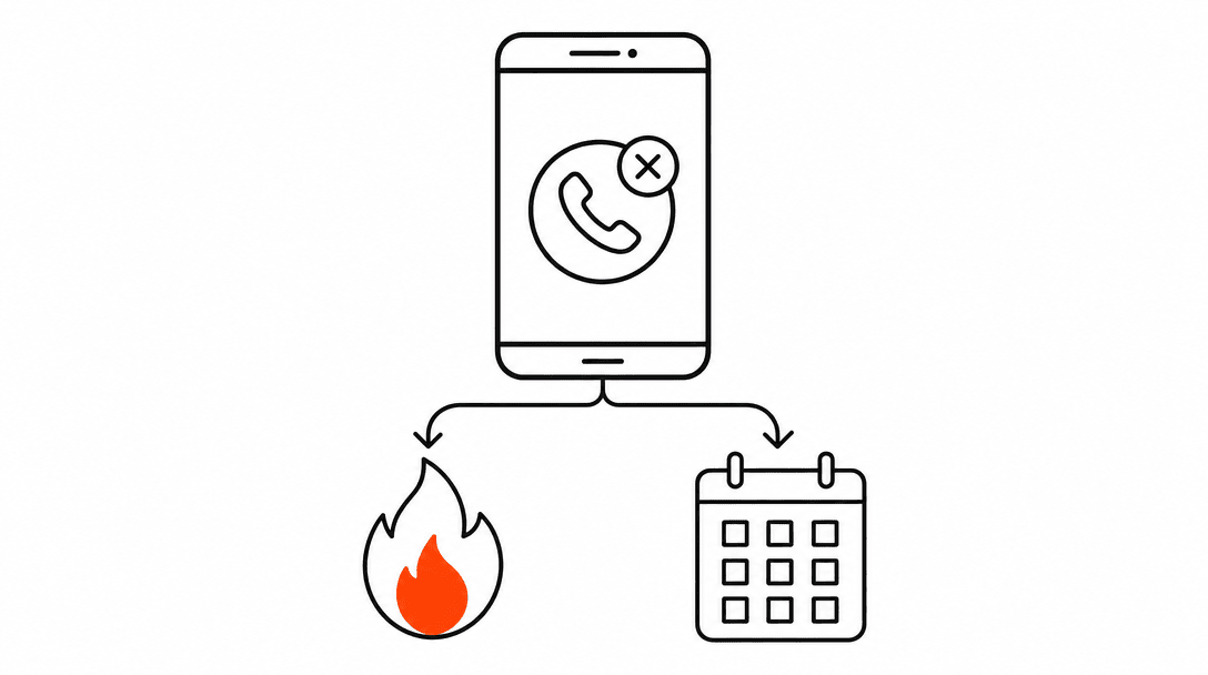 A phone displaying a missed call icon in black line art, with two diverging paths below it: one path marked with an orange fire icon for emergency escalation, and one path marked with a plain calendar icon for standard booking, all on a white background