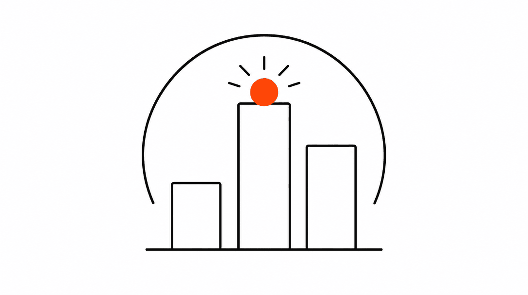 Horizontal bar chart with three bars of varying heights, the middle bar topped with an orange dot, on a white background